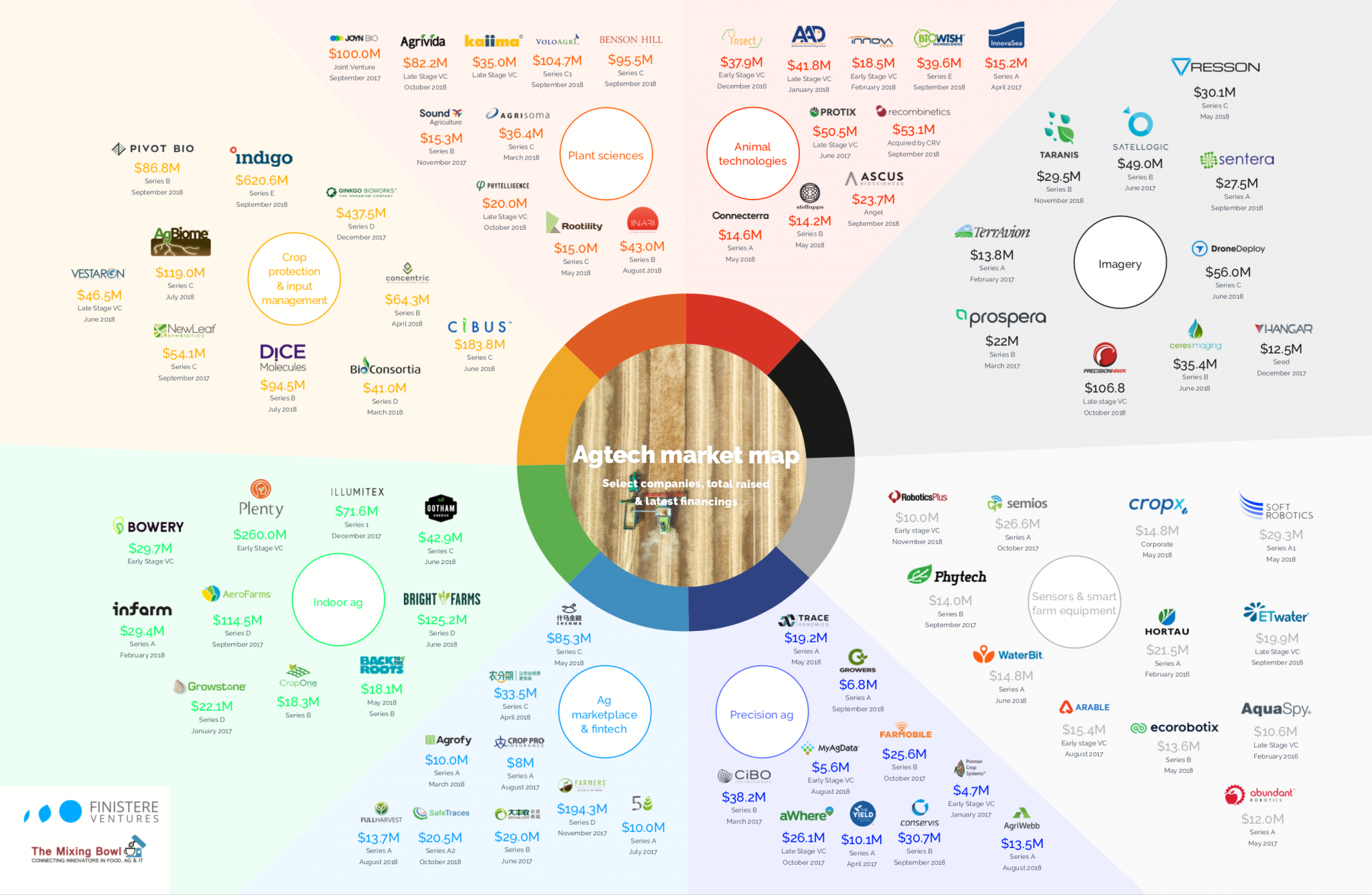 Marketing mapping. AGTECH Landscape investments. Finistere Ventures и PITCHBOOK. Venture Market Map 2022. AGTECH примеры Россия.